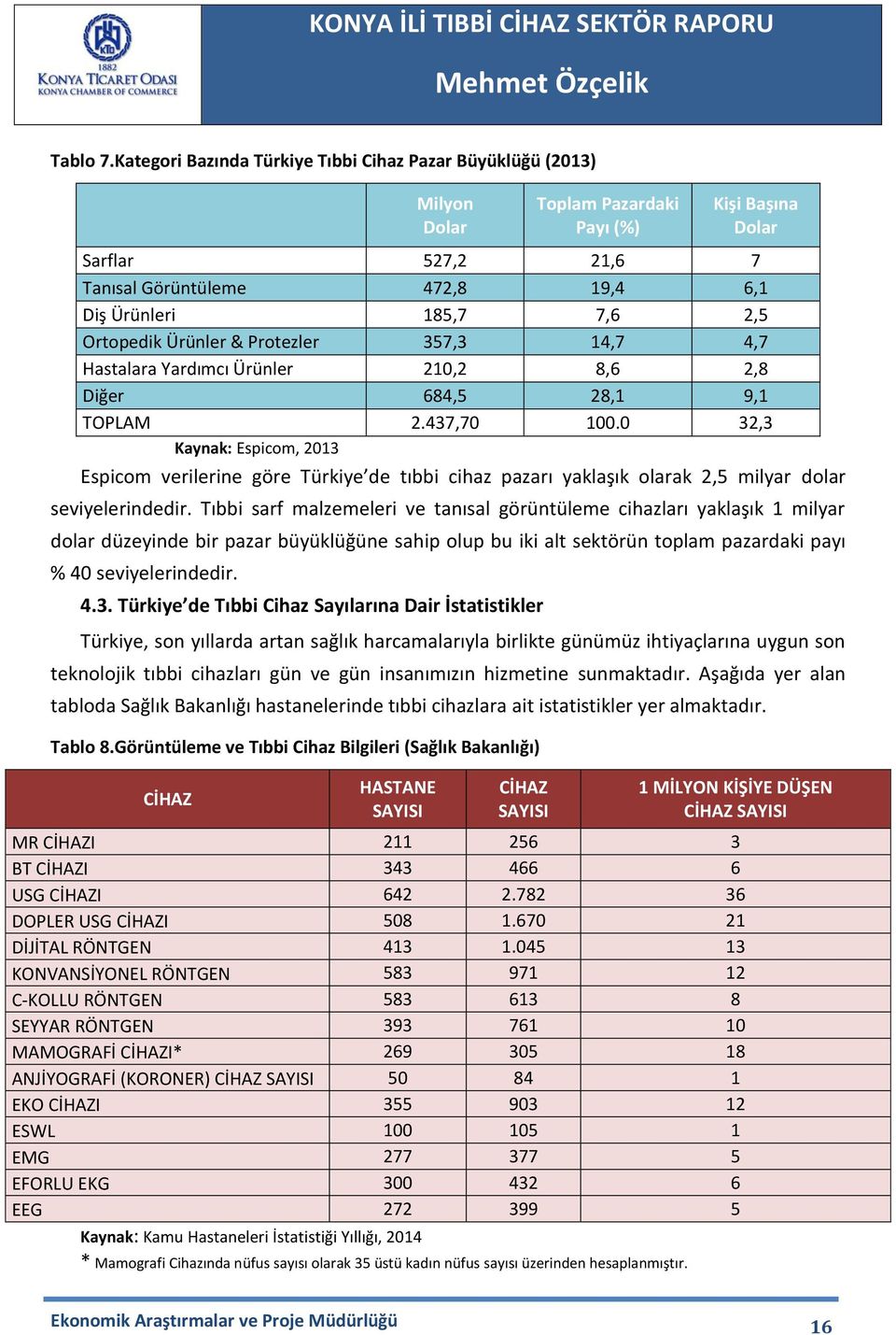 Ortopedik Ürünler & Protezler 357,3 14,7 4,7 Hastalara Yardımcı Ürünler 210,2 8,6 2,8 Diğer 684,5 28,1 9,1 TOPLAM 2.437,70 100.