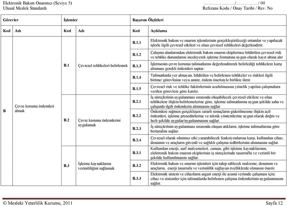 1 Çevresel tehlikeleri belirlemek B.1.3 İşletmenin çevre koruma talimatlarını değerlendirerek belirlediği tehlikelere karşı alınması gerekli önlemleri saptar. B.1.4 Talimatlarda yer almayan, bildirilen ve belirlenen tehlikeler ve riskleri ilgili birime/ görevlisine veya amire, önlem önerisiyle birlikte iletir.