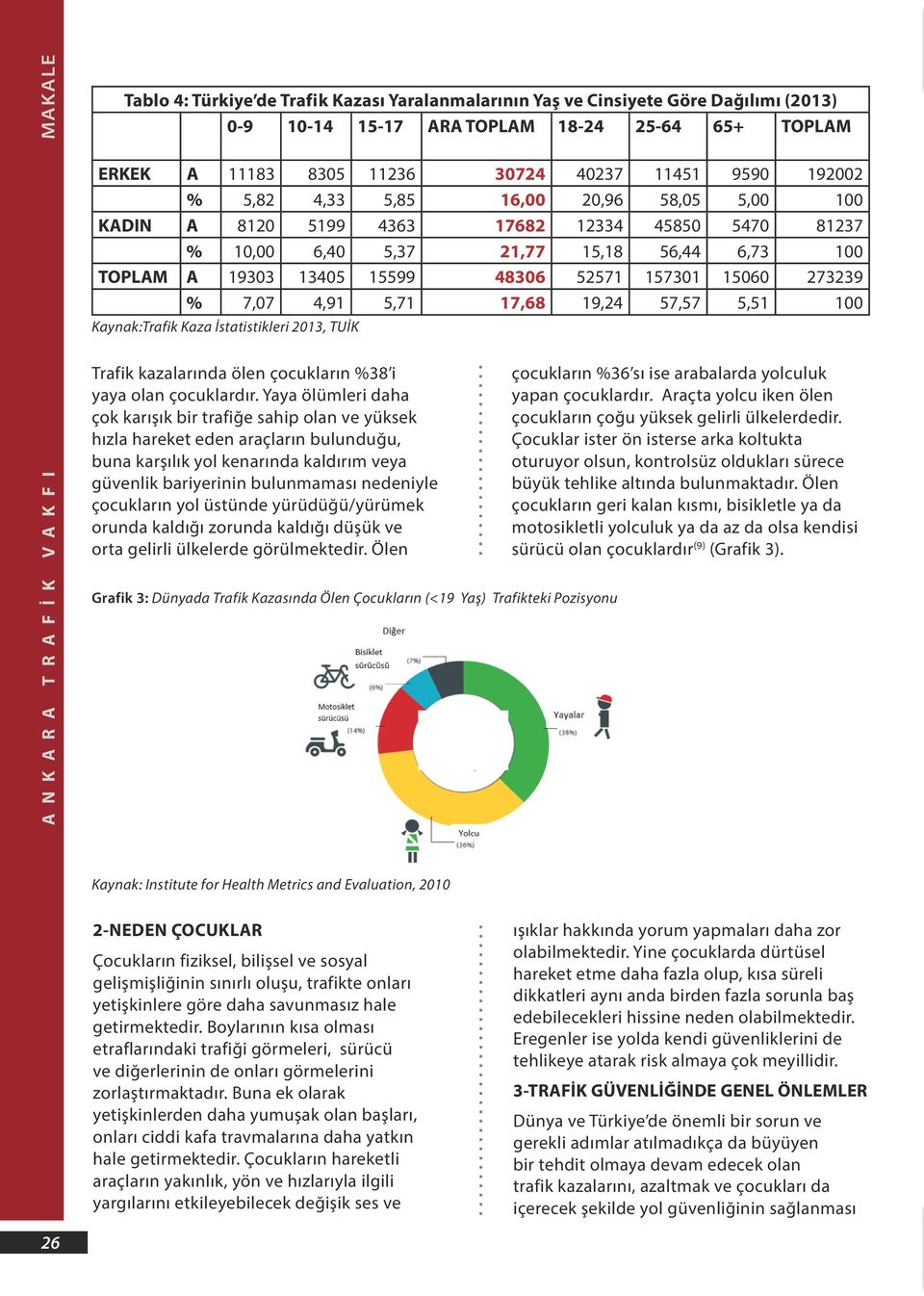 7,07 4,91 5,71 17,68 19,24 57,57 5,51 100 Kaynak:Trafik Kaza İstatistikleri 2013, TUİK Trafik kazalarında ölen çocukların %38 i yaya olan çocuklardır.