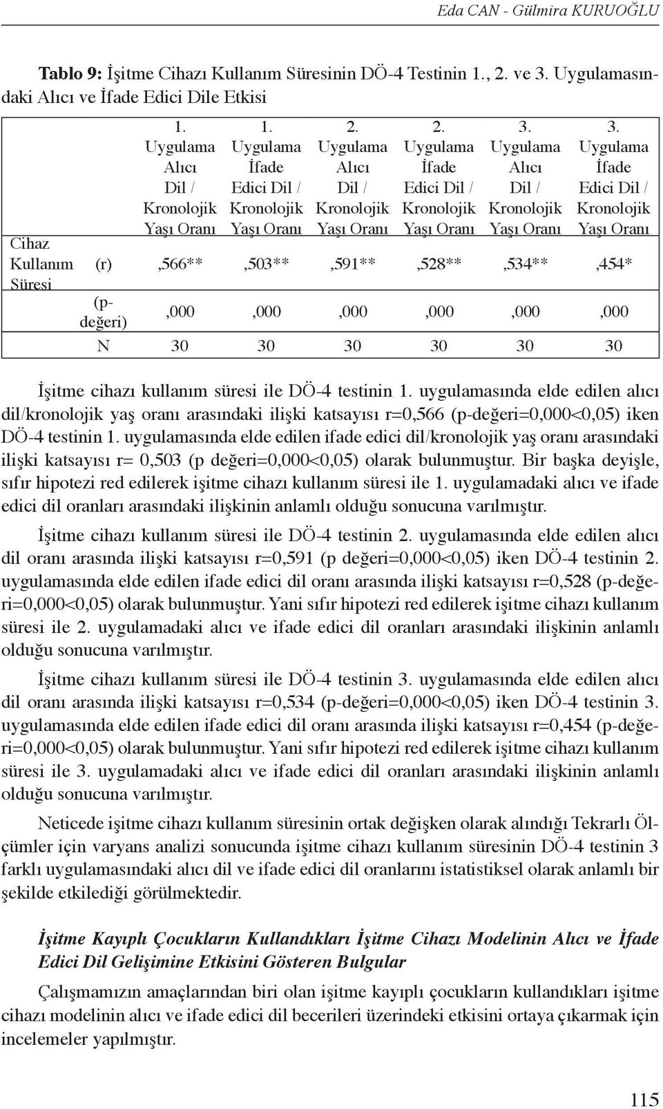 Uygulama Alıcı Dil / Kronolojik Yaşı Oranı 3.