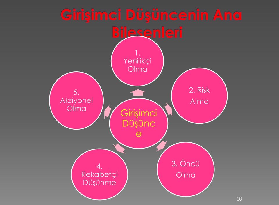 Düşünc e 2. Risk Alma 4.