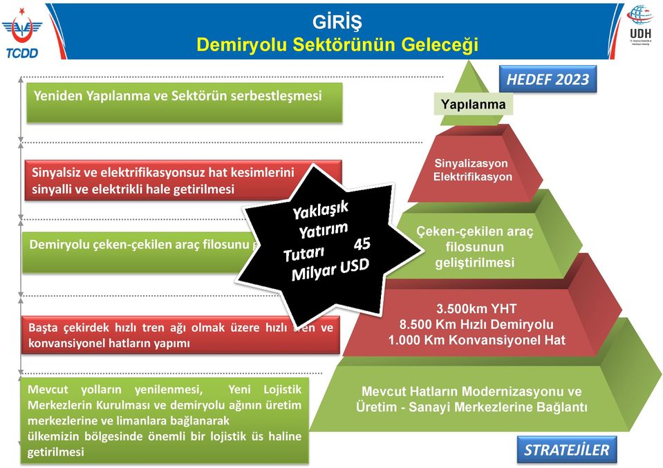 tren ve konvansiyonel hatların yapımı 3.500km YHT 8.500 Km Hızlı Demiryolu 1.