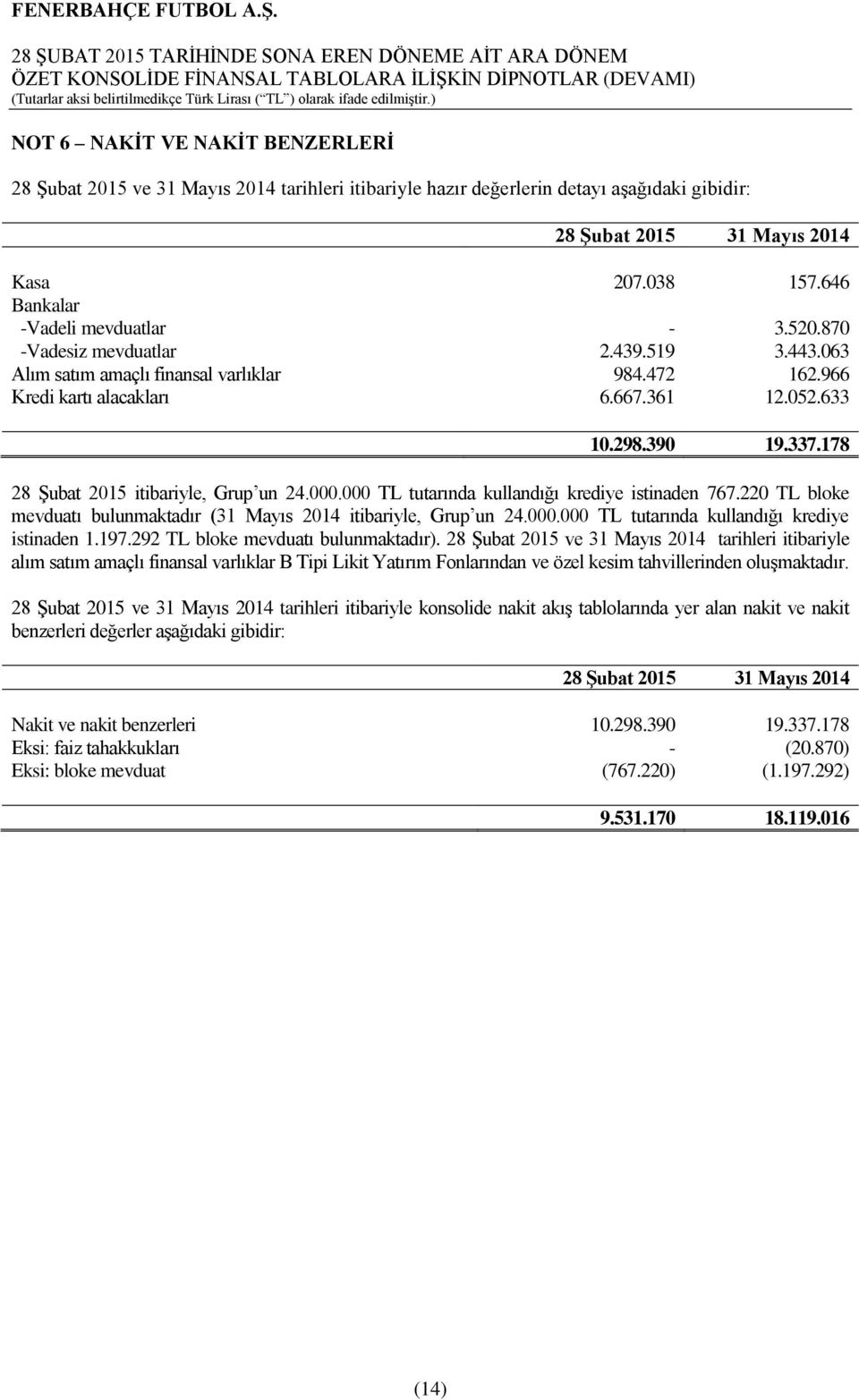 000 TL tutarında kullandığı krediye istinaden 767.220 TL bloke mevduatı bulunmaktadır (31 Mayıs 2014 itibariyle, Grup un 24.000.000 TL tutarında kullandığı krediye istinaden 1.197.