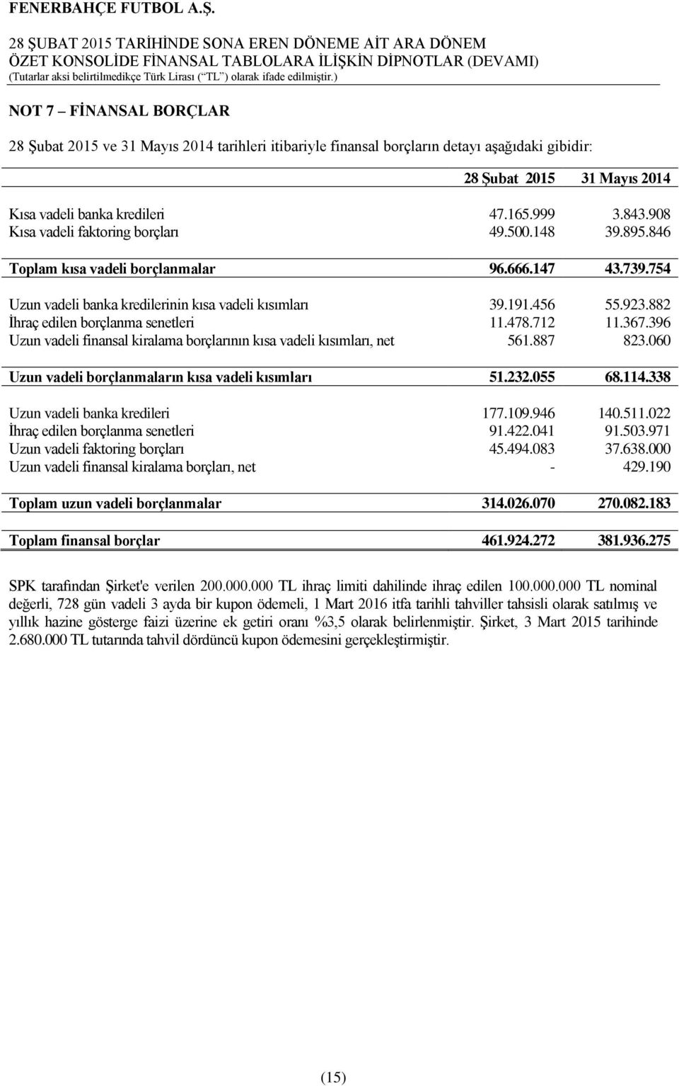 882 İhraç edilen borçlanma senetleri 11.478.712 11.367.396 Uzun vadeli finansal kiralama borçlarının kısa vadeli kısımları, net 561.887 823.060 Uzun vadeli borçlanmaların kısa vadeli kısımları 51.232.