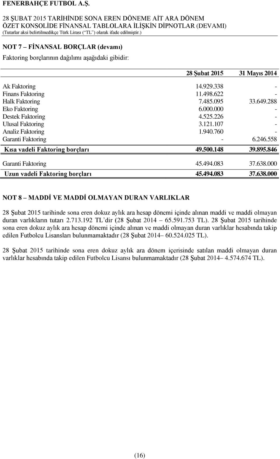 846 Garanti Faktoring 45.494.083 37.638.