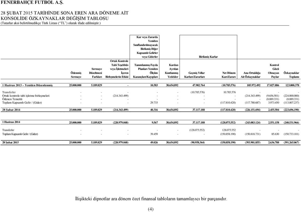 Geçmiş Yıllar Karları/Zararları Birikmiş Karlar Net Dönem Karı/Zararı Ana Ortaklığa Ait Özkaynaklar Kontrol Gücü Olmayan Paylar Özkaynaklar Toplamı 1 Haziran 2013 Yeniden Düzenlenmiş 25.000.000 5.189.