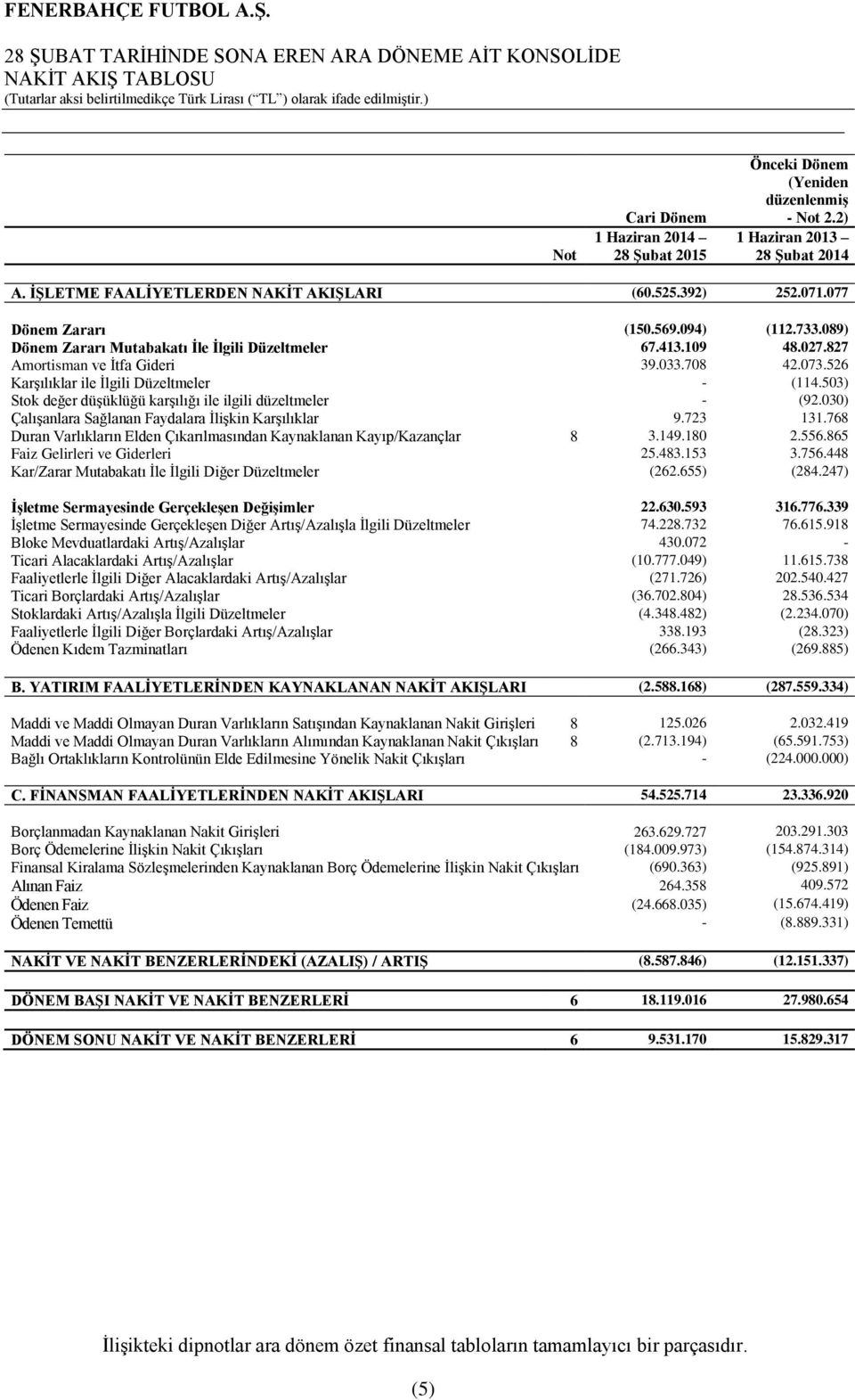 827 Amortisman ve İtfa Gideri 39.033.708 42.073.526 Karşılıklar ile İlgili Düzeltmeler - (114.503) Stok değer düşüklüğü karşılığı ile ilgili düzeltmeler - (92.