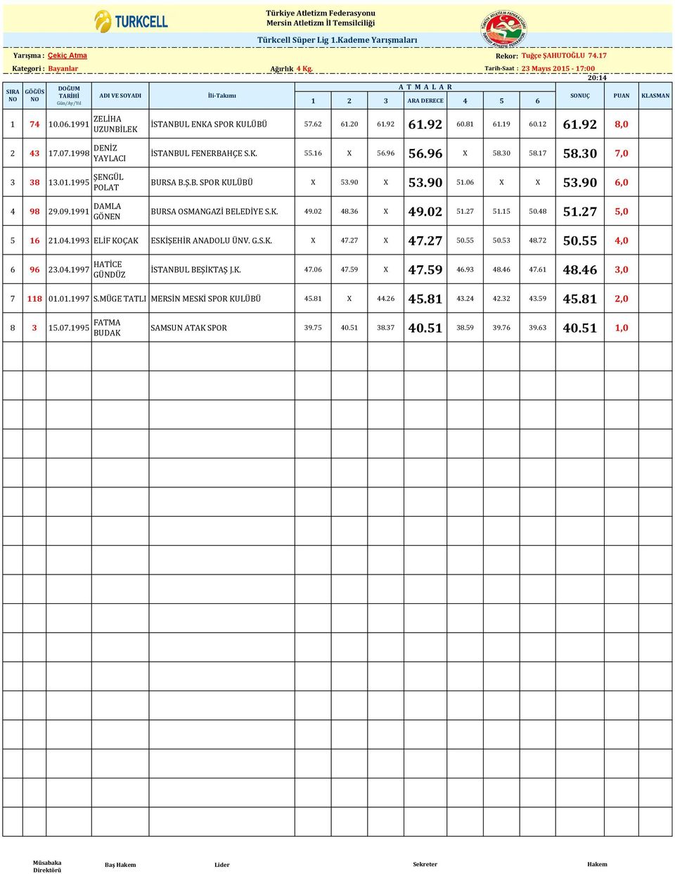 0.99 ŞENGÜL POLAT 9 9.09.99 DAMLA GÖNEN..0.9.9 0..9 0..9,0. X.9.9 X.0..0,0 X.90 X.90.0 X X.90,0 9.0. X 9.0.. 0..,0.0.99 ELİF KOÇAK ÜNV. G. X. X. 0. 0.. 0.,0 9.0.99 HATİCE GÜNDÜZ İSTANBUL BEŞİKTAŞ J.