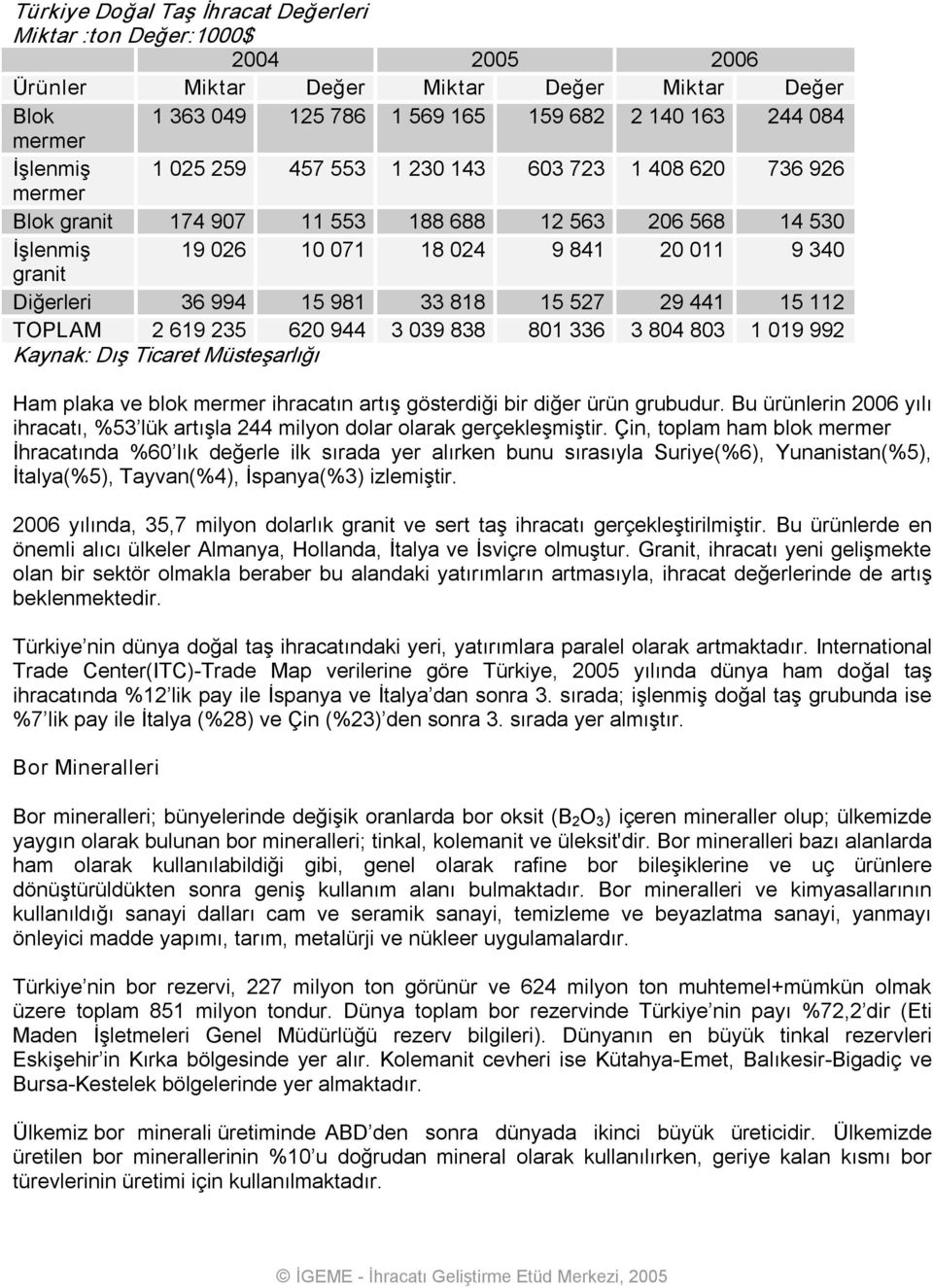 818 15 527 29 441 15 112 TOPLAM 2 619 235 620 944 3 039 838 801 336 3 804 803 1 019 992 Kaynak: Dış Ticaret Müsteşarlığı Ham plaka ve blok mermer ihracatın artış gösterdiği bir diğer ürün grubudur.