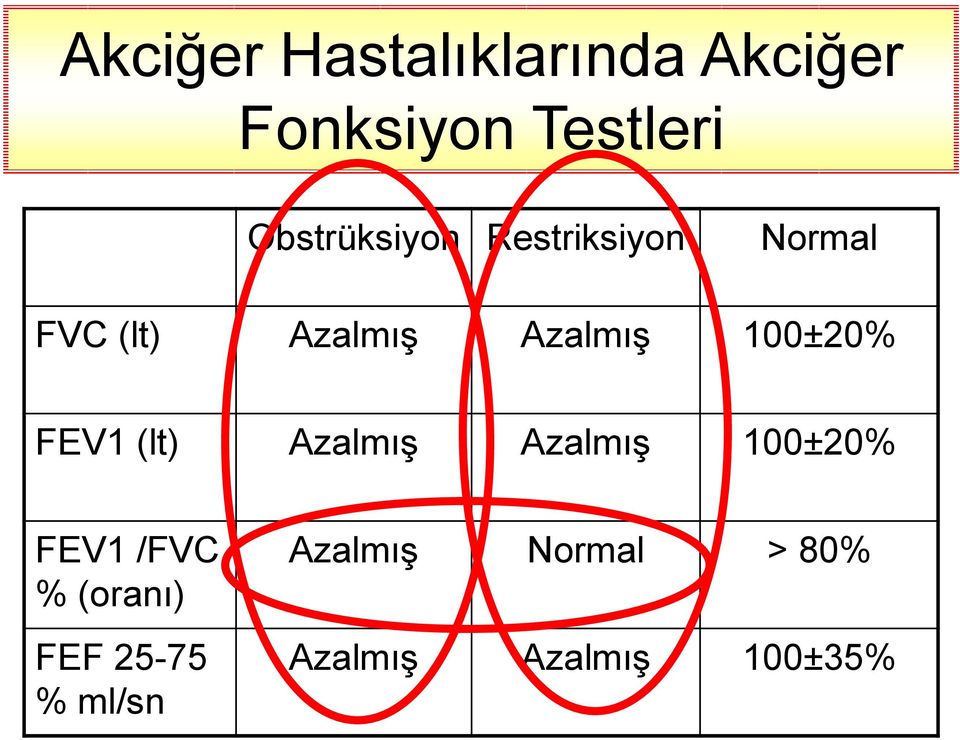 100±20% FEV1 (lt) AzalmıĢ AzalmıĢ 100±20% FEV1 /FVC %