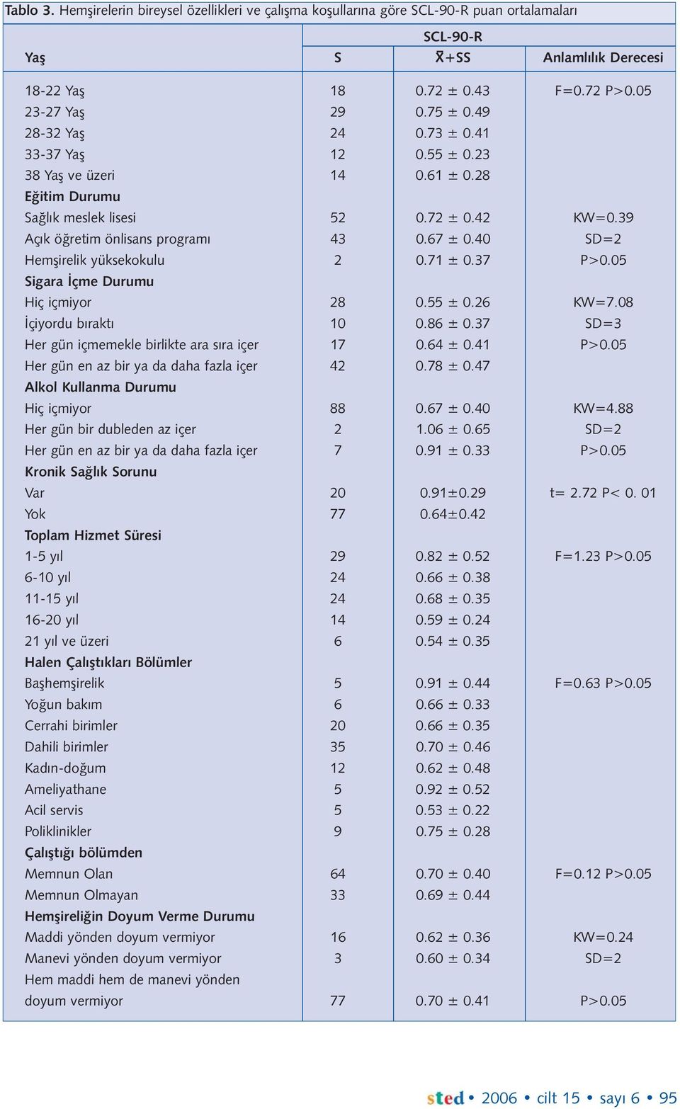 40 SD=2 Hemþirelik yüksekokulu 2 0.71 ± 0.37 P>0.05 Sigara Ýçme Durumu Hiç içmiyor 28 0.55 ± 0.26 KW=7.08 Ýçiyordu býraktý 10 0.86 ± 0.37 SD=3 Her gün içmemekle birlikte ara sýra içer 17 0.64 ± 0.