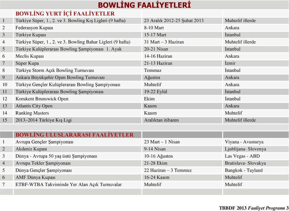 Bowling Bahar Ligleri (9 hafta) 31 Mart 3 Haziran Muhtelif illerde 5 Türkiye Kulüplerarası Bowling Şampiyonası 1.