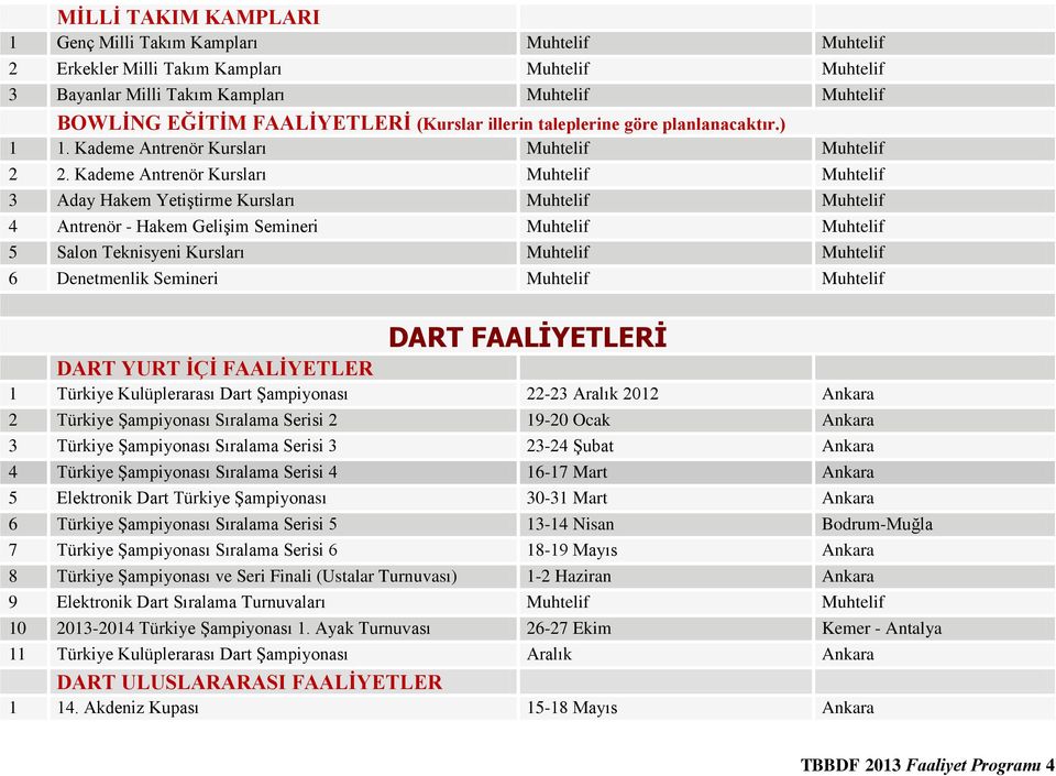 Kademe Antrenör Kursları Muhtelif Muhtelif 3 Aday Hakem Yetiştirme Kursları Muhtelif Muhtelif 4 Antrenör - Hakem Gelişim Semineri Muhtelif Muhtelif 5 Salon Teknisyeni Kursları Muhtelif Muhtelif 6