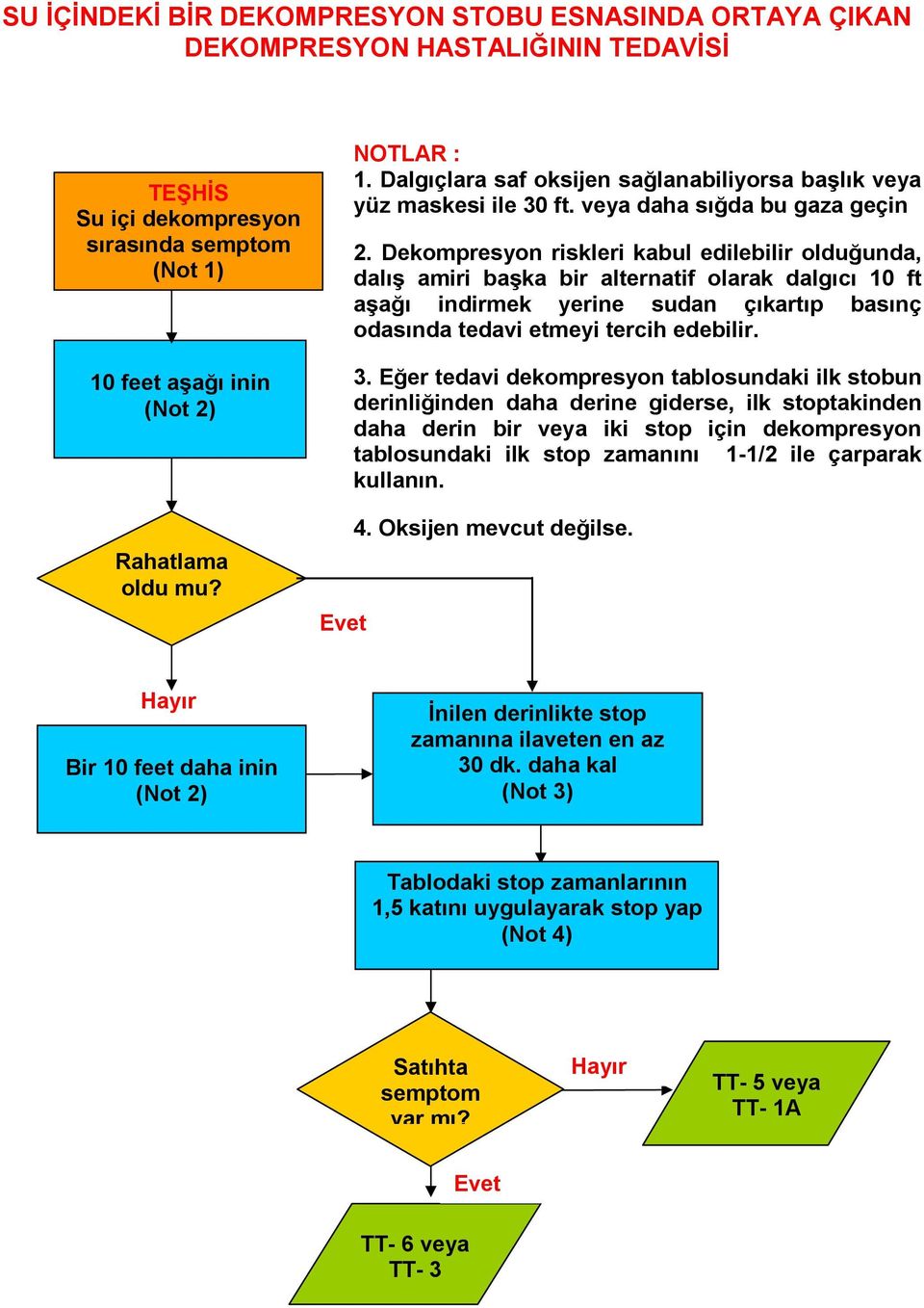 Dekompresyon riskleri kabul edilebilir olduğunda, dalış amiri başka bir alternatif olarak dalgıcı 10 ft aşağı indirmek yerine sudan çıkartıp basınç odasında tedavi etmeyi tercih edebilir. 3.