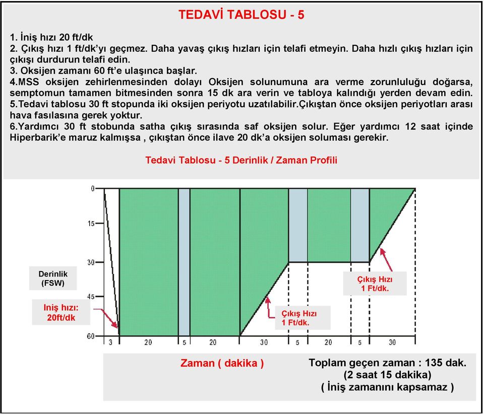 MSS oksijen zehirlenmesinden dolayı Oksijen solunumuna ara verme zorunluluğu doğarsa, semptomun tamamen bitmesinden sonra 15 dk ara verin ve tabloya kalındığı yerden devam edin. 5.