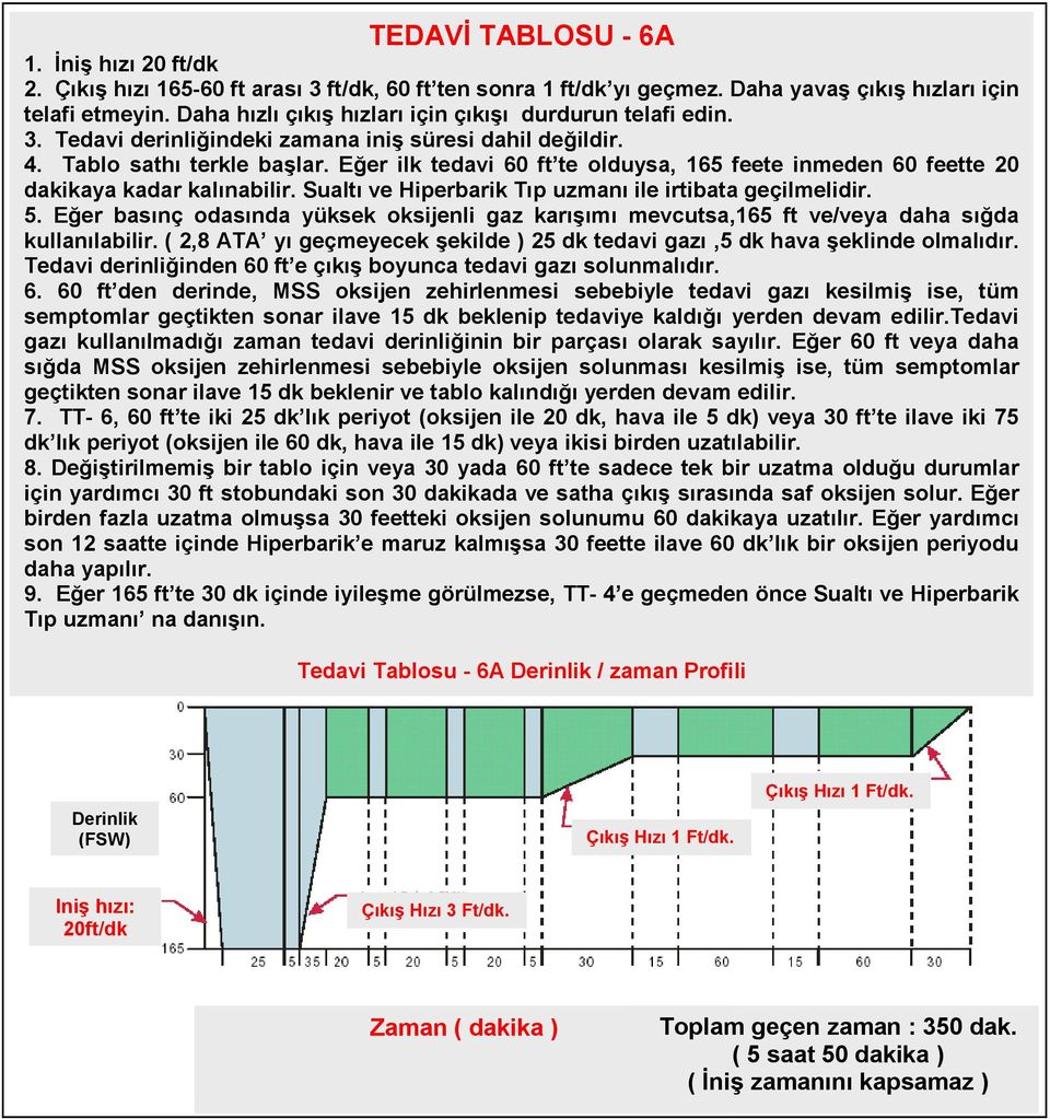 Eğer ilk tedavi 60 ft te olduysa, 165 feete inmeden 60 feette 20 dakikaya kadar kalınabilir. Sualtı ve Hiperbarik Tıp uzmanı ile irtibata geçilmelidir. 5.