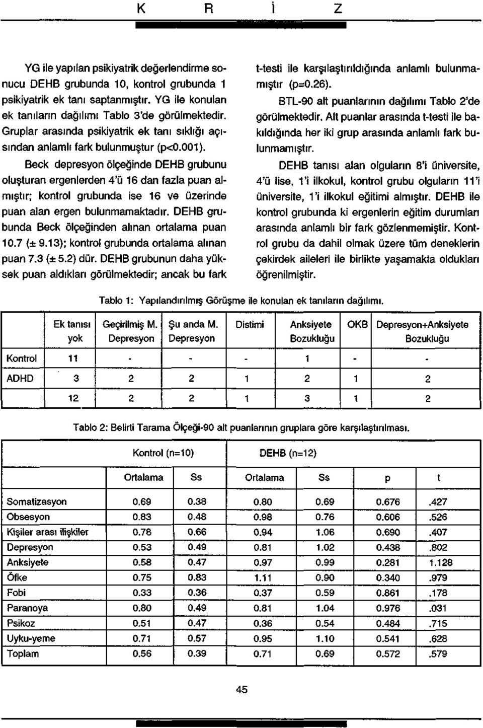 Beck depresyon ölçeğinde DEHB grubunu oluşturan ergenlerden 4'ü 6 dan fazla puan almıştır; kontrol grubunda ise 6 ve üzerinde puan alan ergen bulunmamaktadır.