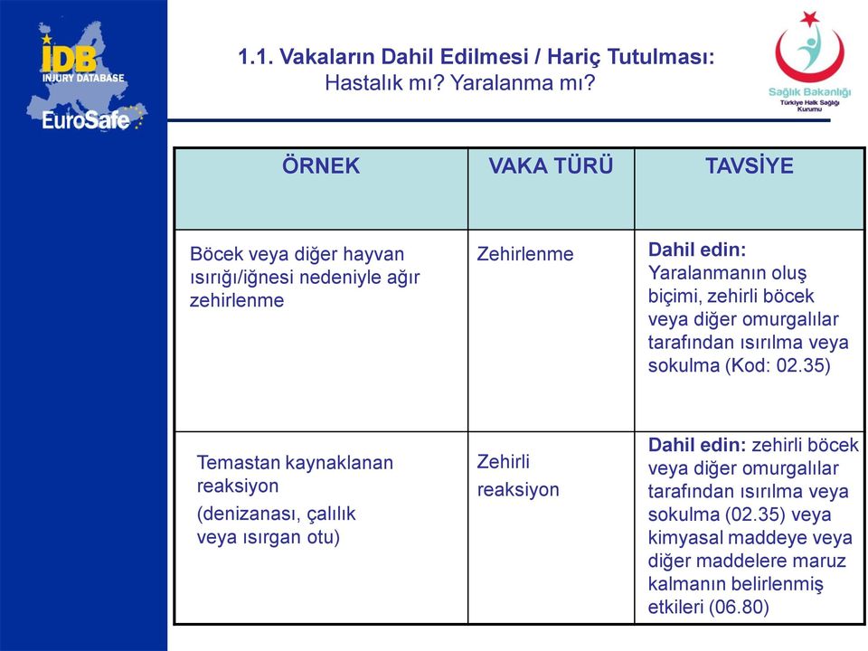 35) Temastan kaynaklanan reaksiyon (denizanası, çalılık veya ısırgan otu) Zehirli reaksiyon Dahil edin: zehirli böcek