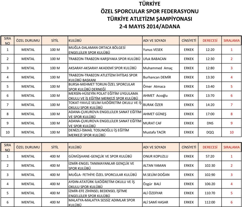 9 MENTAL 100 M 10 MENTAL 100 M BAŞKANI Burhancan DEMİR ERKEK 13:30 4 BURSA-MEHMET TORUN ÖZEL SPORCULAR SPOR DERNEĞİ Ömer Atmaca ERKEK 13:40 5 MERSİN-HÜSEYİN POLAT EĞİTİM UYGULAMA OKULU VE İŞ EĞİTİM