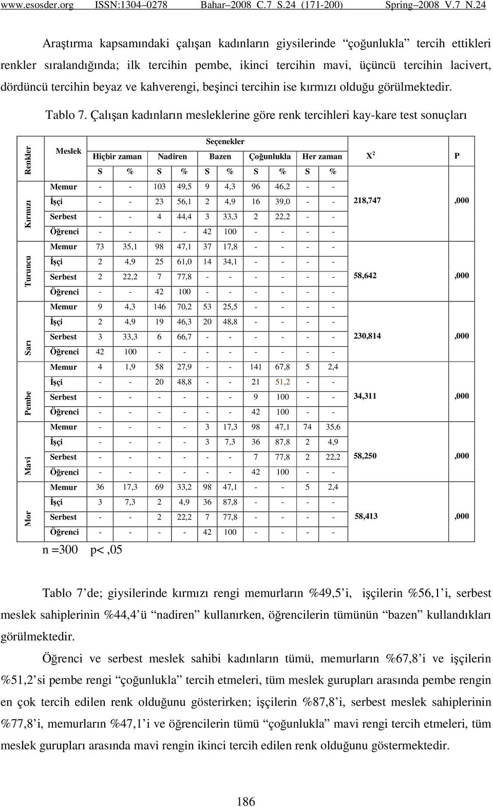 Çalışan kadınların mesleklerine göre renk tercihleri kay-kare test sonuçları Mor Mavi Pembe Sarı Turuncu Kırmızı Renkler Seçenekler Meslek Hiçbir zaman Nadiren Bazen Çoğunlukla Her zaman X 2 P S % S