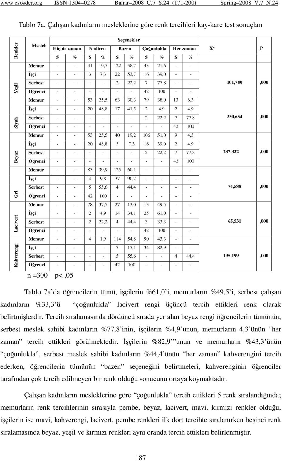 S % S % S % S % S % Memur - - 41 19,7 122 58,7 45 21,6 - - İşçi - - 3 7,3 22 53,7 16 39,0 - - Serbest - - - - 2 22,2 7 77,8 - - 101,780,000 Öğrenci - - - - - - 42 100 - - Memur - - 53 25,5 63 30,3 79