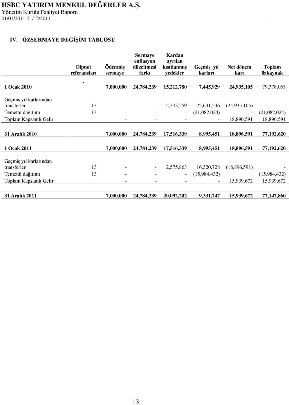 Toplam Kapsamlı Gelir - - - - 18,896,591 18,896,591 31 Aralık 2010 7,000,000 24,784,239 17,516,339 8,995,451 18,896,591 77,192,620 1 Ocak 2011 7,000,000 24,784,239 17,516,339 8,995,451 18,896,591