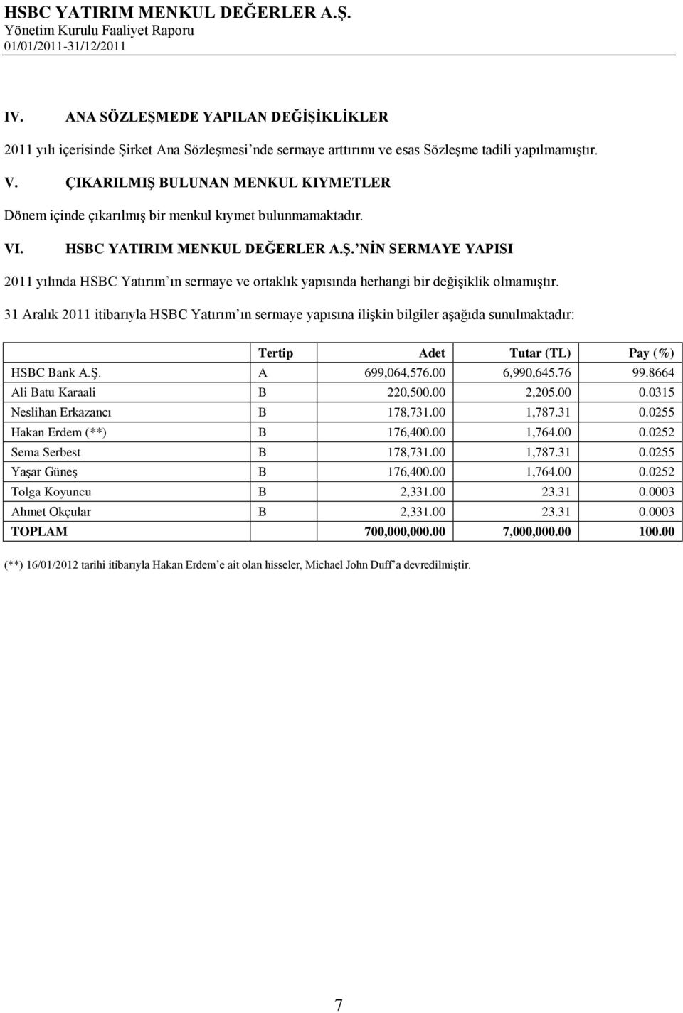 31 Aralık 2011 itibarıyla HSBC Yatırım ın sermaye yapısına ilişkin bilgiler aşağıda sunulmaktadır: Tertip Adet Tutar (TL) Pay (%) HSBC Bank A.Ş. A 699,064,576.00 6,990,645.76 99.