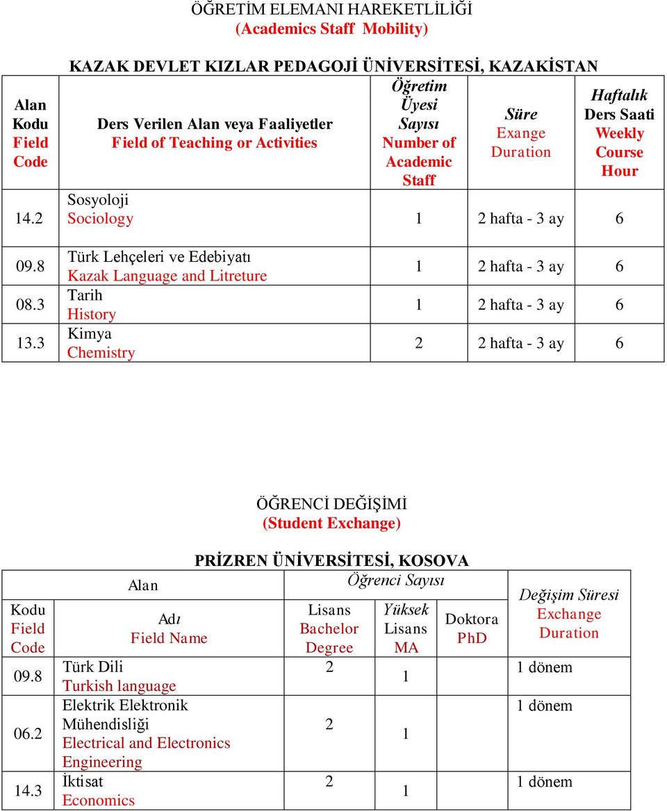 Number of Ders Saati Sosyoloji Sociology 09.