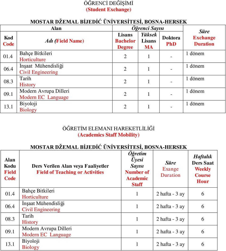 Civil Engineering Modern Avrupa Dilleri Modern EC Language Biyoloji Biology ÖĞRETİM ELEMANI HAREKETLİLİĞİ (s Mobility) 01.4 06.4 09.1 13.