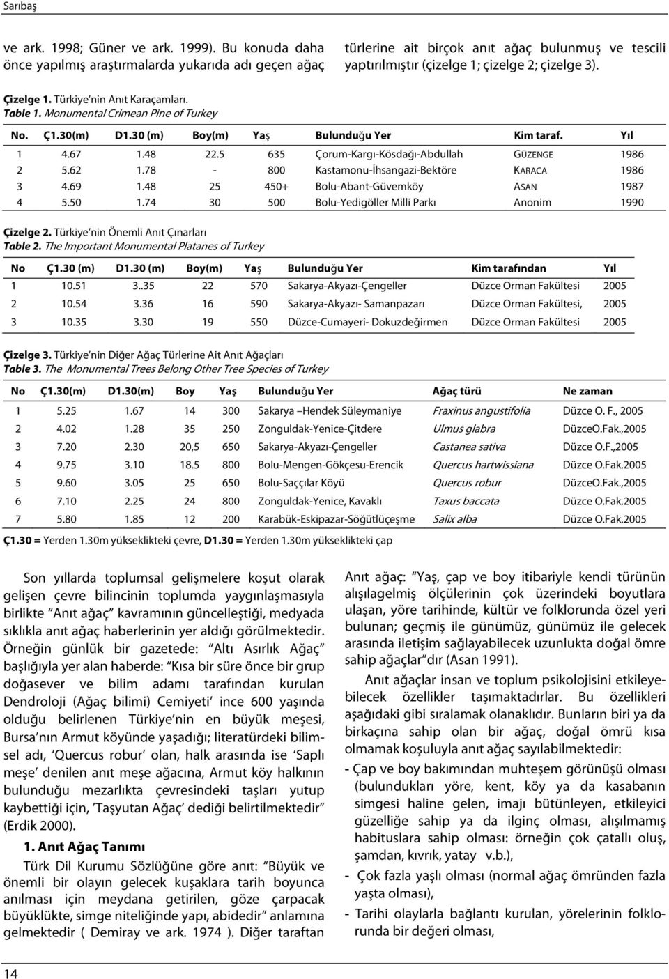 Türkiye nin Anıt Karaçamları. Table 1. Monumental Crimean Pine of Turkey No. Ç1.(m) D1. (m) Boy(m) Yaş Bulunduğu Yer Kim taraf. Yıl 1 4.7 1.48 22.5 5 ÇorumKargıKösdağıAbdullah GÜZENGE 18 2 5.2 1.