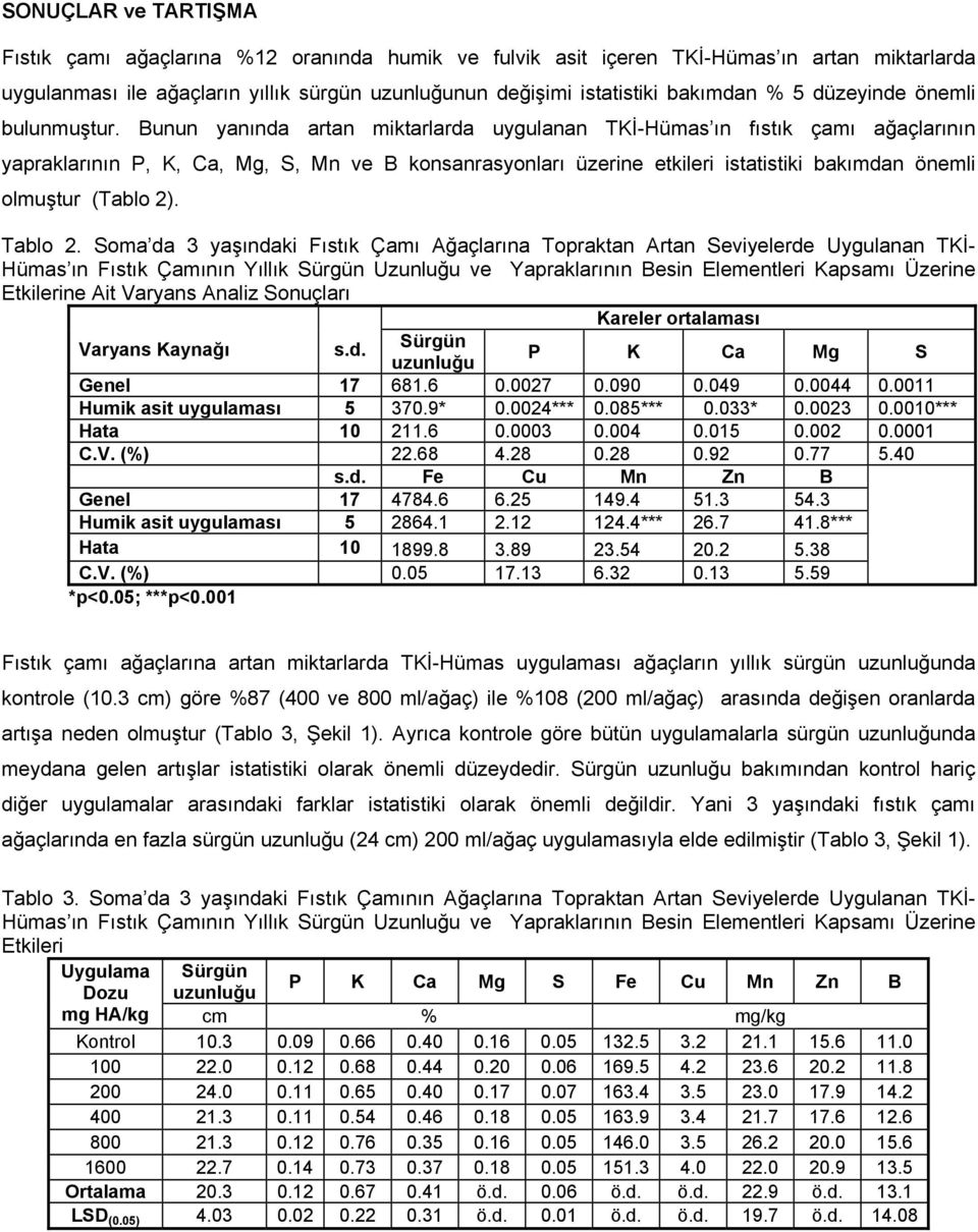 Bunun yanında artan miktarlarda uygulanan TKİ-Hümas ın fıstık çamı ağaçlarının yapraklarının P, K, Ca, Mg, S, Mn ve B konsanrasyonları üzerine etkileri istatistiki bakımdan önemli olmuştur (Tablo 2).