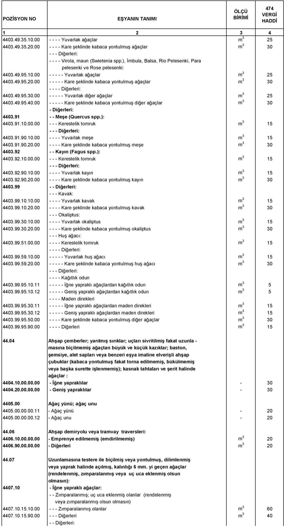 4403.49.95.30.00 - - - - - Yuvarlak diğer ağaçlar m 3 25 4403.49.95.40.00 - - - - - Kare şeklinde kabaca yontulmuş diğer ağaçlar m 3 30 - Diğerleri: 4403.91 - - Meşe (Quercus spp.): 4403.91.10.00.00 - - - Kerestelik tomruk m 3 15 4403.