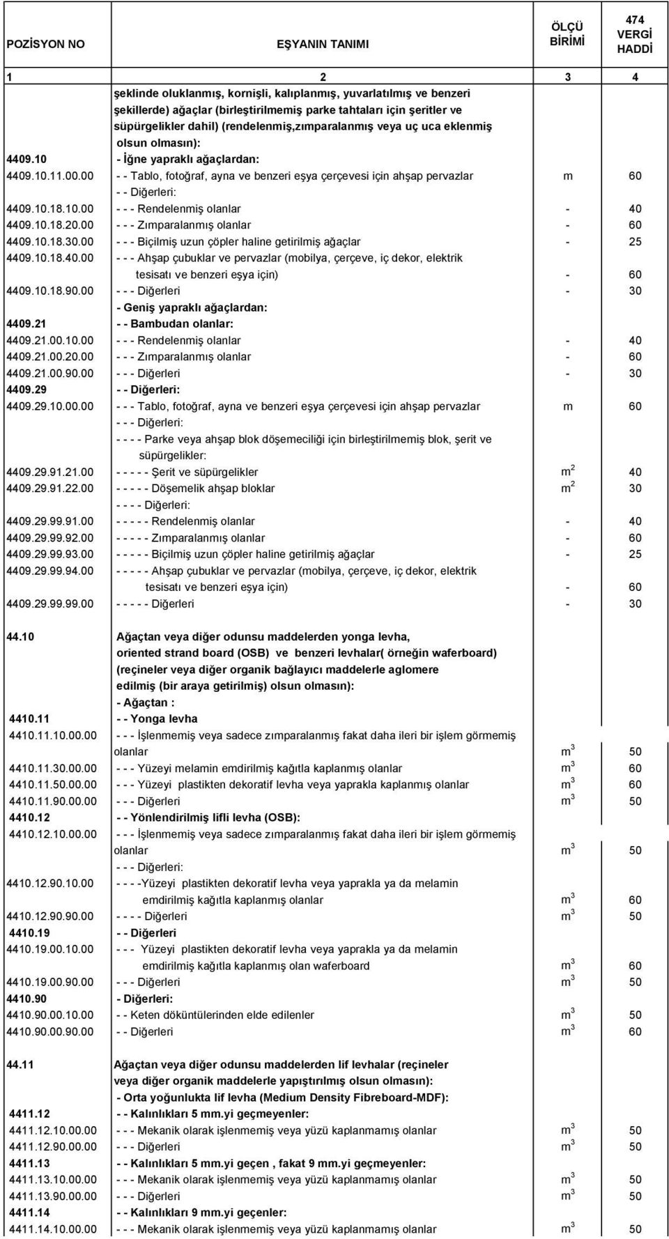 10.18.20.00 - - - Zımparalanmış olanlar - 60 4409.10.18.30.00 - - - Biçilmiş uzun çöpler haline getirilmiş ağaçlar - 25 4409.10.18.40.00 - - - Ahşap çubuklar ve pervazlar (mobilya, çerçeve, iç dekor, elektrik tesisatı ve benzeri eşya için) - 60 4409.