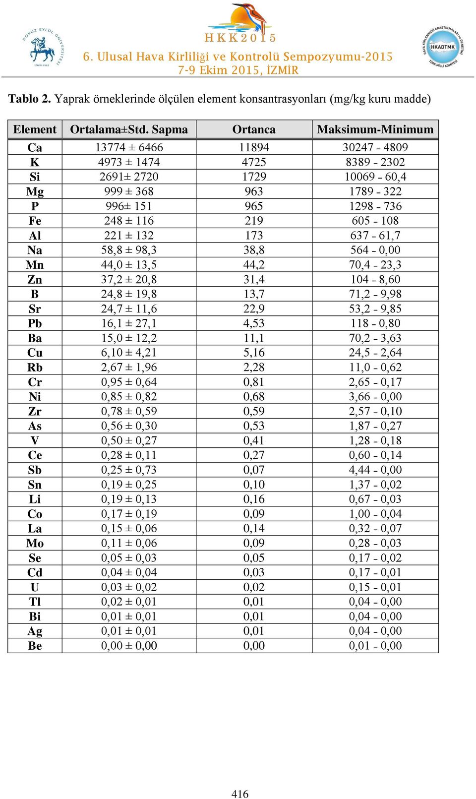 Al 221 ± 132 173 637 61,7 Na 58,8 ± 98,3 38,8 564 0,00 Mn 44,0 ± 13,5 44,2 70,4 23,3 Zn 37,2 ± 20,8 31,4 104 8,60 B 24,8 ± 19,8 13,7 71,2 9,98 Sr 24,7 ± 11,6 22,9 53,2 9,85 Pb 16,1 ± 27,1 4,53 118