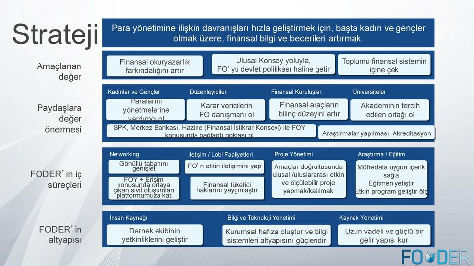 Gençler Düzenleyiciler Finansal KuruluĢlar Üniversiteler Paralarını yönetmelerine yardımcı ol Karar vericilerin FO danıģmanı ol SPK, Merkez Bankası, Hazine (Finansal Ġstikrar Konseyi) ile FOY