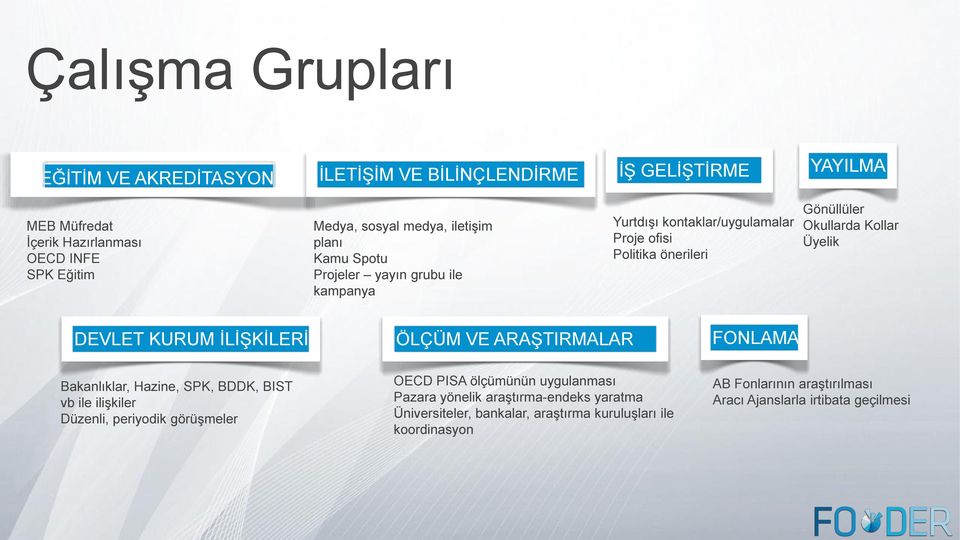 KURUM ĠLĠġKĠLERĠ ÖLÇÜM VE ARAġTIRMALAR FONLAMA Bakanlıklar, Hazine, SPK, BDDK, BIST vb ile iliģkiler Düzenli, periyodik görüģmeler OECD PISA ölçümünün uygulanması