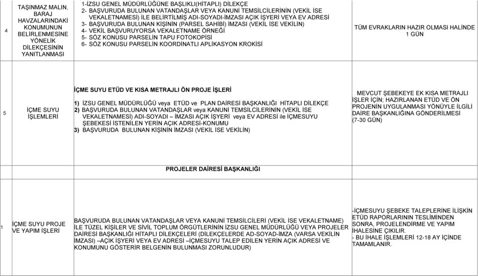 VEKALETNAME ÖRNEĞİ 5- SÖZ KONUSU PARSELİN TAPU FOTOKOPİSİ 6- SÖZ KONUSU PARSELİN KOORDİNATLI APLİKASYON KROKİSİ TÜM EVRAKLARIN HAZIR OLMASI HALİNDE 1 5 İÇME SUYU İŞLEMLERİ İÇME SUYU ETÜD VE KISA