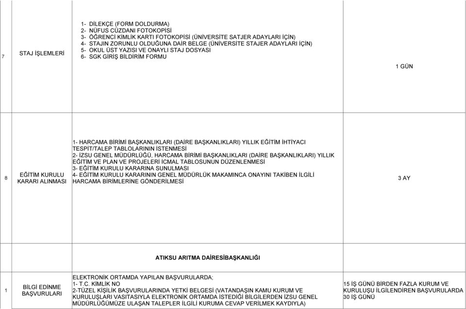 TESPİT/TALEP TABLOLARININ İSTENMESİ 2- İZSU GENEL MÜDÜRLÜĞÜ, HARCAMA BİRİMİ BAŞKANLIKLARI (DAİRE BAŞKANLIKLARI) YILLIK EĞİTİM VE PLAN VE PROJELERİ İCMAL TABLOSUNUN DÜZENLENMESİ 3- EĞİTİM KURULU