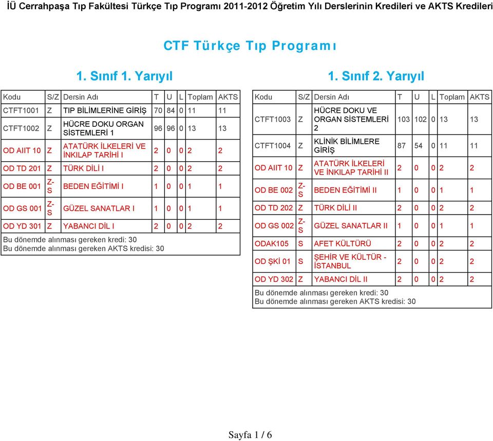 001 - OD G 001 - BEDEN EĞİTİMİ I 1 0 0 1 1 GÜEL ANATLAR I 1 0 0 1 1 OD YD 301 YABANCI DİL I 2 0 0 2 2 1. ınıf 2.