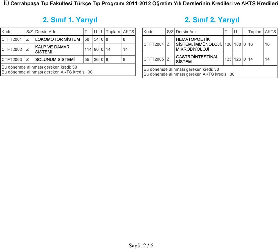 Yarıyıl CTFT2001 LOKOMOTOR İTEM 58 54 0 8 8 CTFT2002 KALP VE DAMAR İTEMİ 114 90 0 14 14 CTFT2003