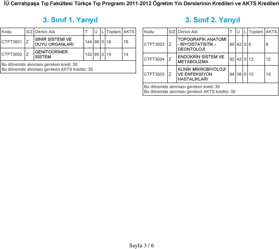Yarıyıl CTFT3001 CTFT3002 İNİR İTEMİ VE DUYU ORGANLARI GENİTOÜRİNER İTEM 144 90 0 16 16 132 90 0 14 14 3.