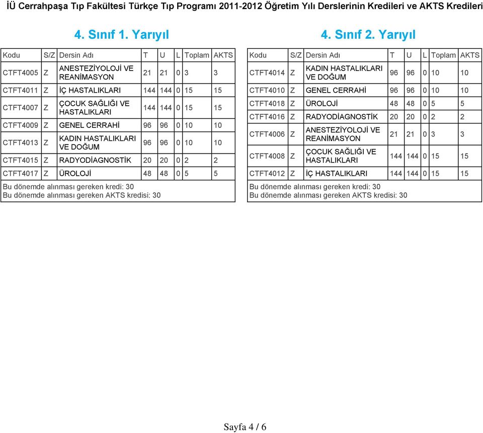 CTFT4013 KADIN VE DOĞUM 96 96 0 10 10 CTFT4015 RADYODİAGNOTİK 20 20 0 2 2 CTFT4017 ÜROLOJİ 48 48 0 5 5 4. ınıf 2.