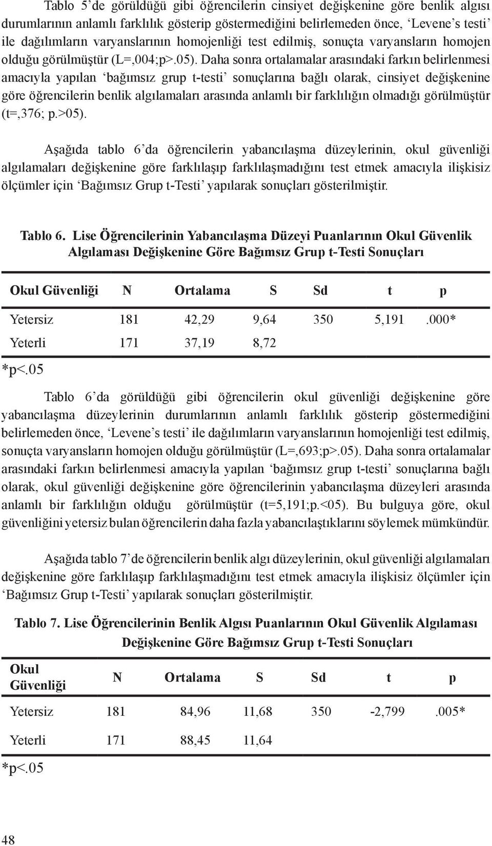 Daha sonra ortalamalar arasındaki farkın belirlenmesi amacıyla yapılan bağımsız grup t-testi sonuçlarına bağlı olarak, cinsiyet değişkenine göre öğrencilerin benlik algılamaları arasında anlamlı bir