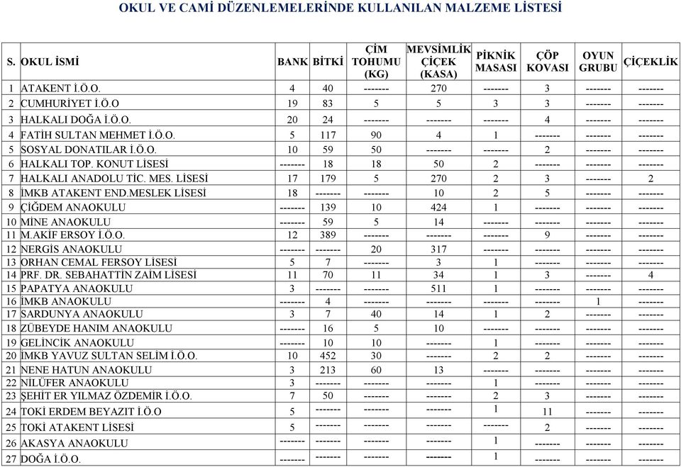 KONUT LİSESİ ------- 18 18 50 2 ------- ------- ------- 7 HALKALI ANADOLU TİC. MES. LİSESİ 17 179 5 270 2 3 ------- 2 8 İMKB ATAKENT END.