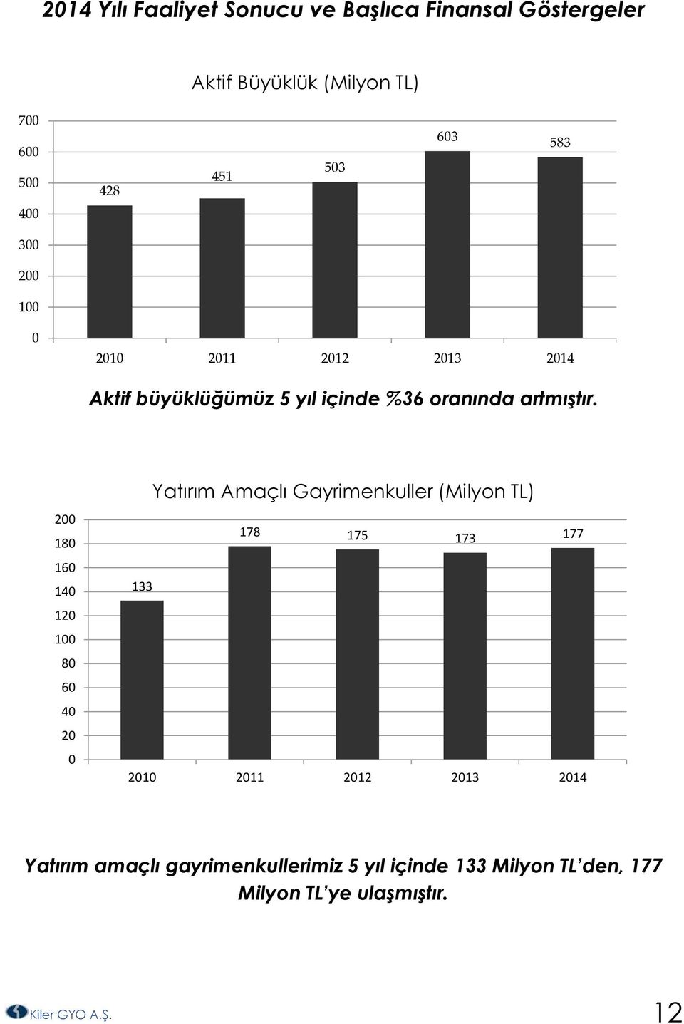 200 180 160 140 120 100 80 60 40 20 0 Yatırım Amaçlı Gayrimenkuller (Milyon TL) 178 175 173 177 133 2010 2011