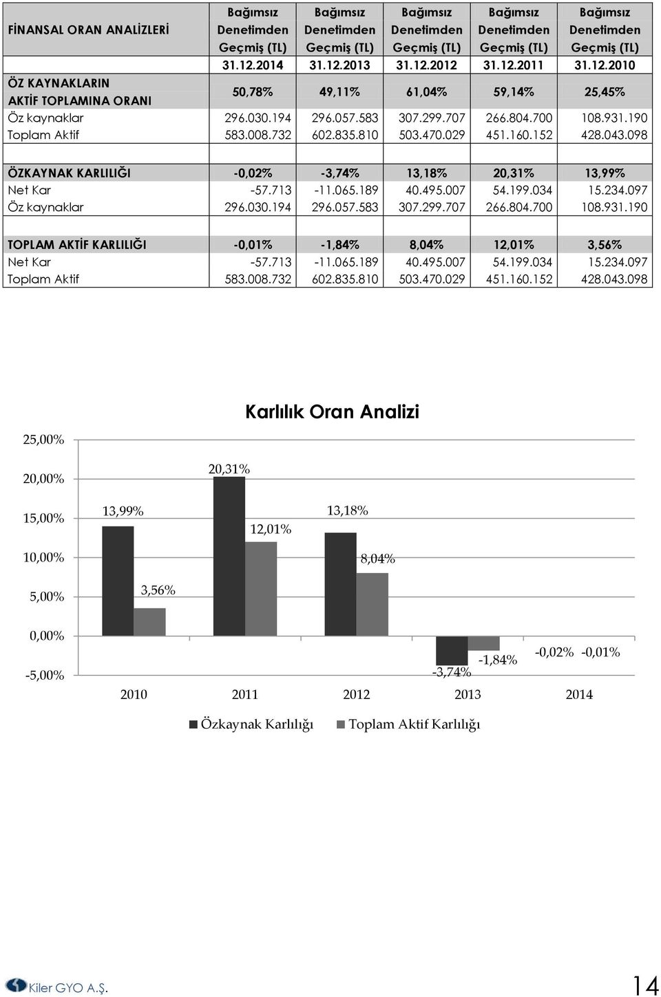 190 Toplam Aktif 583.008.732 602.835.810 503.470.029 451.160.152 428.043.098 ÖZKAYNAK KARLILIĞI -0,02% -3,74% 13,18% 20,31% 13,99% Net Kar -57.713-11.065.189 40.495.007 54.199.034 15.234.