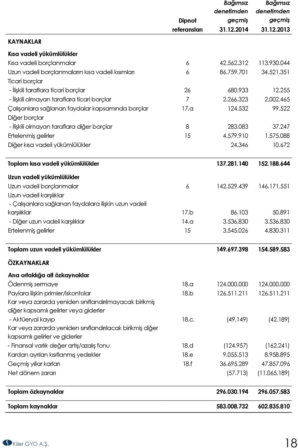 323 2.002.465 Çalışanlara sağlanan faydalar kapsamında borçlar 17.a 124.532 99.522 Diğer borçlar - İlişkili olmayan taraflara diğer borçlar 8 283.083 37.247 Ertelenmiş gelirler 15 4.579.910 1.575.