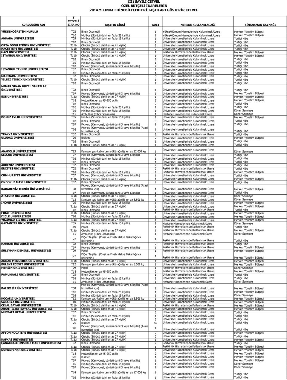 TEKNİK ÜNİVERSİTESİ Tb Otobüs (Sürücü dahil en az 4 kişilik) 2 Üniversite Hizmetlerinde Kullanılmak HACETTEPE ÜNİVERSİTESİ Tb Otobüs (Sürücü dahil en az 4 kişilik) 2 Üniversite Hizmetlerinde