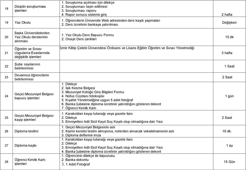 Onaylı Ders İçerikleri 15 dk 21 Öğretim ve Sınav Uygulama Esaslarında değişiklik İzmir Kâtip Çelebi Üniversitesi Önlisans ve Lisans Eğitim Öğretim ve Sınav Yönetmeliği 3 hafta 22 Şube sayılarının