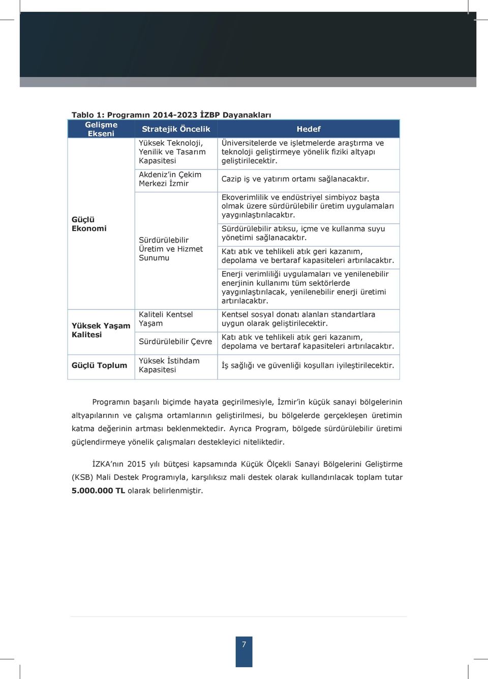 Güçlü Ekonomi Yüksek Yaşam Kalitesi Akdeniz in Çekim Merkezi İzmir Sürdürülebilir Üretim ve Hizmet Sunumu Kaliteli Kentsel Yaşam Sürdürülebilir Çevre Cazip iş ve yatırım ortamı sağlanacaktır.